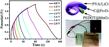 Graphical abstract: A high performance fiber-shaped PEDOT@MnO2//C@Fe3O4 asymmetric supercapacitor for wearable electronics