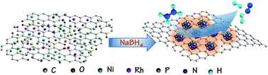 Graphical abstract: A RhNiP/rGO hybrid for efficient catalytic hydrogen generation from an alkaline solution of hydrazine