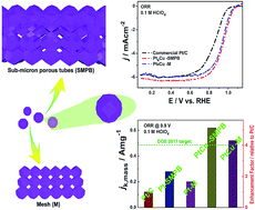 Graphical abstract: Self-assembly of Pt-based truncated octahedral crystals into metal-frameworks towards enhanced electrocatalytic activity