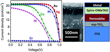 Graphical abstract: A study on utilizing different metals as the back contact of CH3NH3PbI3 perovskite solar cells