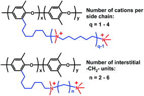 Graphical abstract: Anion-exchange membranes with polycationic alkyl side chains attached via spacer units