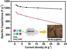 Graphical abstract: Ultrafine nickel–cobalt alloy nanoparticles incorporated into three-dimensional porous graphitic carbon as an electrode material for supercapacitors