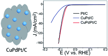 Graphical abstract: A highly active and durable CuPdPt/C electrocatalyst for an efficient hydrogen evolution reaction