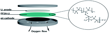 Graphical abstract: A polymer lithium–oxygen battery based on semi-polymeric conducting ionomers as the polymer electrolyte