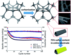 Graphical abstract: A hollow carbon foam with ultra-high sulfur loading for an integrated cathode of lithium–sulfur batteries