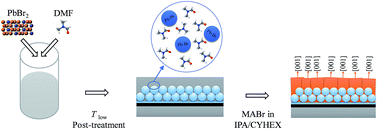 Graphical abstract: An amorphous precursor route to the conformable oriented crystallization of CH3NH3PbBr3 in mesoporous scaffolds: toward efficient and thermally stable carbon-based perovskite solar cells