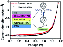 Graphical abstract: Elimination of the J–V hysteresis of planar perovskite solar cells by interfacial modification with a thermo-cleavable fullerene derivative