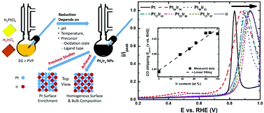 Graphical abstract: PtxIry alloy nanoparticles with fully tunable bulk and surface compositions