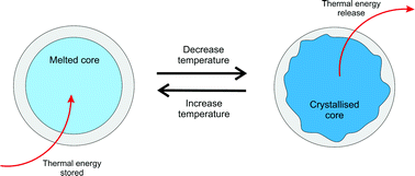 Graphical abstract: Nanocapsules containing salt hydrate phase change materials for thermal energy storage