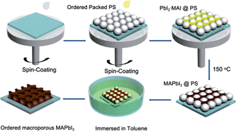 Graphical abstract: Ordered macroporous CH3NH3PbI3 perovskite semitransparent film for high-performance solar cells