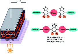 Graphical abstract: Benzothiadiazole building units in solution-processable small molecules for organic photovoltaics