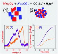 Graphical abstract: Significant reduction in the operating temperature of the Mn(ii)/Mn(iii) oxide-based thermochemical water splitting cycle brought about by the use of nanoparticles