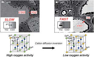 Graphical abstract: Accelerated ceria–zirconia solubilization by cationic diffusion inversion at low oxygen activity