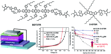 Graphical abstract: Highly efficient and thermally stable fullerene-free organic solar cells based on a small molecule donor and acceptor