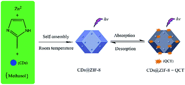 Graphical abstract: One-pot synthesis of nanoscale carbon dots-embedded metal–organic frameworks at room temperature for enhanced chemical sensing