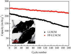 Graphical abstract: Preparation and performance of 0.5Li2MnO3·0.5LiNi1/3Co1/3Mn1/3O2 with a fusiform porous micro-nano structure