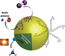 Graphical abstract: Multifunctional redox-tuned viologen-based covalent organic polymers