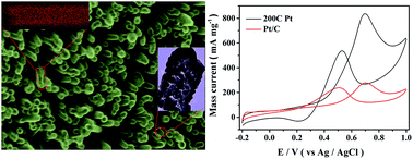 Graphical abstract: ALD of Pt nanotube arrays supported on a carbon fiber cloth as a high-performance electrocatalyst for methanol oxidation