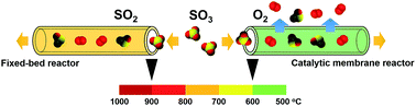 Graphical abstract: Enhanced decomposition of sulfur trioxide in the water-splitting iodine–sulfur process via a catalytic membrane reactor