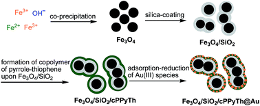 Graphical abstract: Multishell structured magnetic nanocomposites carrying a copolymer of pyrrole–thiophene for highly selective Au(iii) recovery