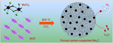Graphical abstract: Metal–organic framework-guided growth of Mo2C embedded in mesoporous carbon as a high-performance and stable electrocatalyst for the hydrogen evolution reaction