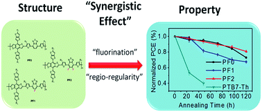 Graphical abstract: Synergistic effect of fluorination and regio-regularity on the long-term thermal stability of polymer solar cells