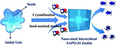 Graphical abstract: Seeding induced nano-sized hierarchical SAPO-34 zeolites: cost-effective synthesis and superior MTO performance