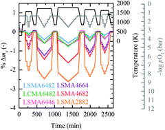 Graphical abstract: Tunable thermodynamic activity of LaxSr1−xMnyAl1−yO3−δ (0 ≤ x ≤ 1, 0 ≤ y ≤ 1) perovskites for solar thermochemical fuel synthesis