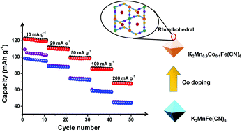 Graphical abstract: Hierarchical mesoporous octahedral K2Mn1−xCoxFe(CN)6 as a superior cathode material for sodium-ion batteries