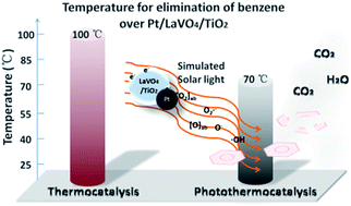 Graphical abstract: Unusual photocatalytic materials with UV-VIS-NIR spectral response: deciphering the photothermocatalytic synergetic effect of Pt/LaVO4/TiO2