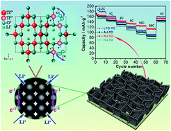 Graphical abstract: Black mesoporous Li4Ti5O12−δ nanowall arrays with improved rate performance as advanced 3D anodes for microbatteries