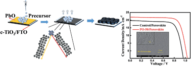 Graphical abstract: High quality perovskite thin films induced by crystal seeds with lead monoxide interfacial engineering