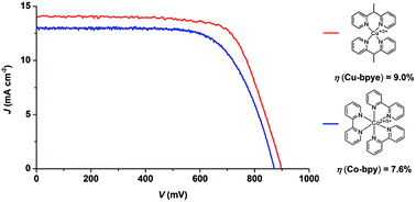 Graphical abstract: Bis(1,1-bis(2-pyridyl)ethane)copper(i/ii) as an efficient redox couple for liquid dye-sensitized solar cells