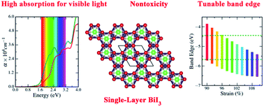 Graphical abstract: Theoretical perspective of energy harvesting properties of atomically thin BiI3