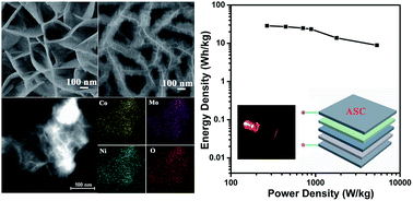 Graphical abstract: Facile synthesis of hierarchical CoMoO4@NiMoO4 core–shell nanosheet arrays on nickel foam as an advanced electrode for asymmetric supercapacitors