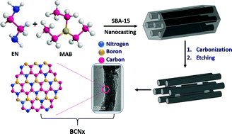 Graphical abstract: Single-step synthesis of hierarchical BxCN: a metal-free catalyst for low-temperature oxidative dehydrogenation of propane