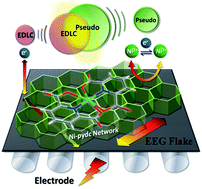 Graphical abstract: Electro-synthesized Ni coordination supermolecular-networks-coated exfoliated graphene composite materials for high-performance asymmetric supercapacitors