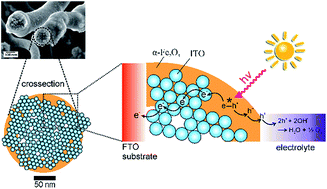 Graphical abstract: Hollow α-Fe2O3 nanofibres for solar water oxidation: improving the photoelectrochemical performance by formation of α-Fe2O3/ITO-composite photoanodes