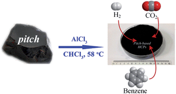 Graphical abstract: Pitch-based hyper-cross-linked polymers with high performance for gas adsorption