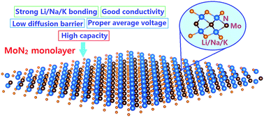 Graphical abstract: Theoretical prediction of MoN2 monolayer as a high capacity electrode material for metal ion batteries
