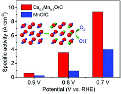 Graphical abstract: In situ preparation of Ca0.5Mn0.5O/C as a novel high-activity catalyst for the oxygen reduction reaction