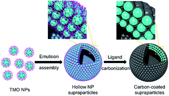 Graphical abstract: Self-assembly of transition-metal-oxide nanoparticle supraparticles with designed architectures and their enhanced lithium storage properties