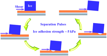 Graphical abstract: Durable gels with ultra-low adhesion to ice
