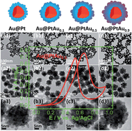Graphical abstract: Photo-assisted synthesis of Au@PtAu core–shell nanoparticles with controllable surface composition for methanol electro-oxidation