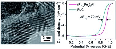 Graphical abstract: Nanoporous (Pt1−xFex)3Al intermetallic compounds for greatly enhanced oxygen electroreduction catalysis
