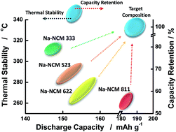 Graphical abstract: A comprehensive study of the role of transition metals in O3-type layered Na[NixCoyMnz]O2 (x = 1/3, 0.5, 0.6, and 0.8) cathodes for sodium-ion batteries