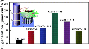 Graphical abstract: Enhanced visible light photoelectrocatalytic activity over CuxZn1−xIn2S4@TiO2 nanotube array hetero-structures