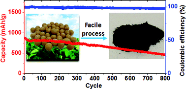 Graphical abstract: Soybean-derived hierarchical porous carbon with large sulfur loading and sulfur content for high-performance lithium–sulfur batteries