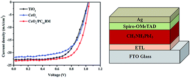 Graphical abstract: Cerium oxide standing out as an electron transport layer for efficient and stable perovskite solar cells processed at low temperature