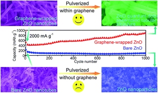 Graphical abstract: Reconstructing ZnO quantum dot assembled tubular structures from nanotubes within graphene matrix via ongoing pulverization towards high-performance lithium storage